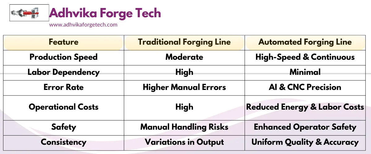 Comparison: Traditional vs. Automated Forging Lines, Adhvika Forge Tech Forging Compare