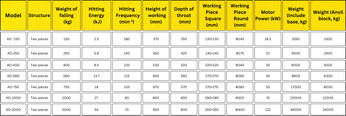 Phneumatic Forging Hammer Specification Adhvika Forge Tech Pneumatic Forging Hammers are widely used in industrial open die forging. The C41 series is perfect for general forging tasks like: Drawing-out Upsetting Punching Chiseling Forging welding Bending & Twisting