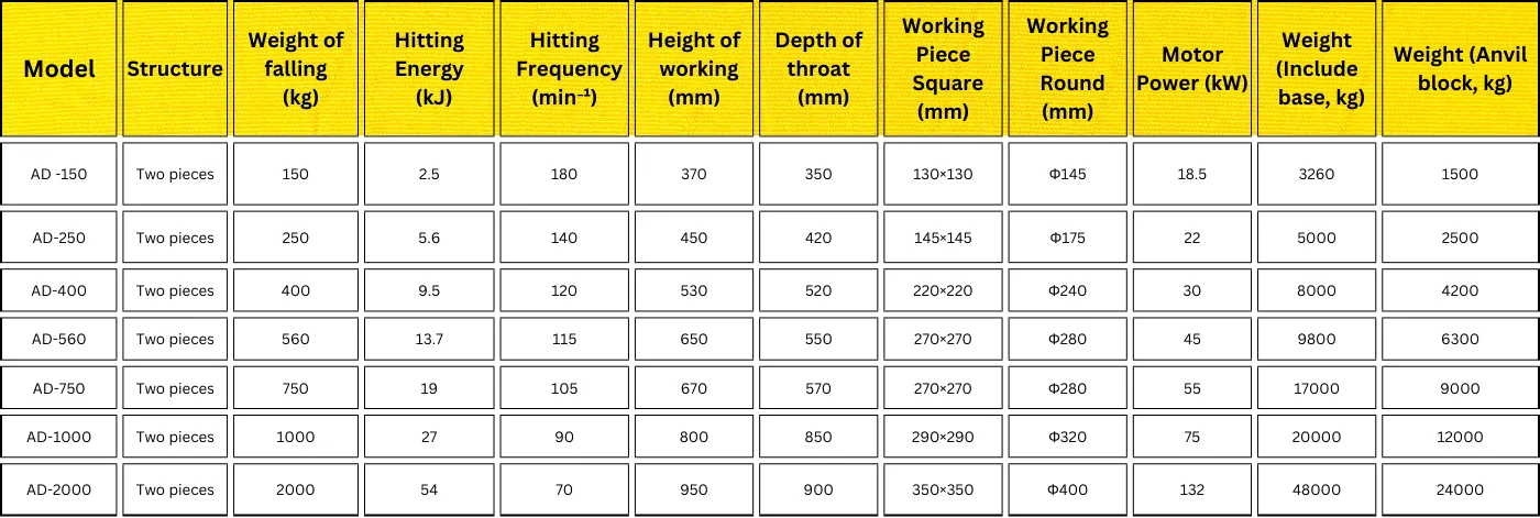 Adhvika Forge Tech Pneumatic Forging Hammers are widely used in industrial open die forging. The C41 series is perfect for general forging tasks like: Drawing-out Upsetting Punching Chiseling Forging welding Bending & Twisting