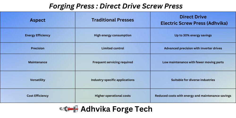 Traditional Presses Direct Drive Screw Press Comparison Sheet