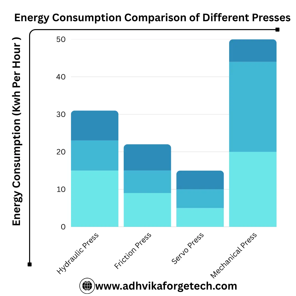 With precise stroke control, faster cycles, and no hydraulic losses, it reduces electricity use and improves overall forging efficiency.